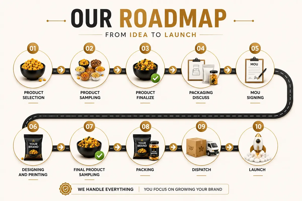 Snack brand launch roadmap from idea to market by Launch My Brand